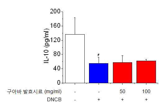 Effects of GF-EtOH on DNCB-induced serum IL-10 level in NC/Nga mice