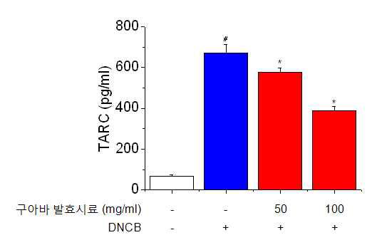 Effects of GF-EtOH on DNCB-induced serum TARC level in NC/Nga mice