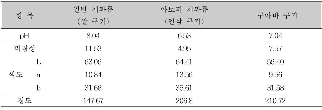 일반 제과류, 아토피 제과류, 구아바 쿠키의 품질비교