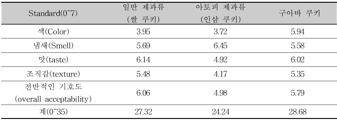 일반 제과류, 아토피 제과류, 구아바 쿠키의 관능평가 및 기호도 평가