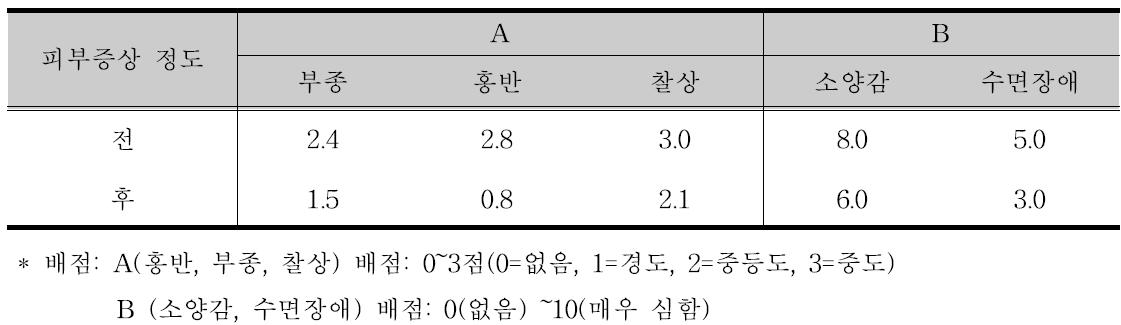 구아바 잎 발효농축물의 피부염 개선효과 판정