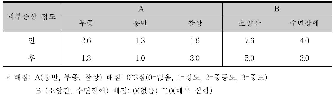 피부염 개선효과 판정