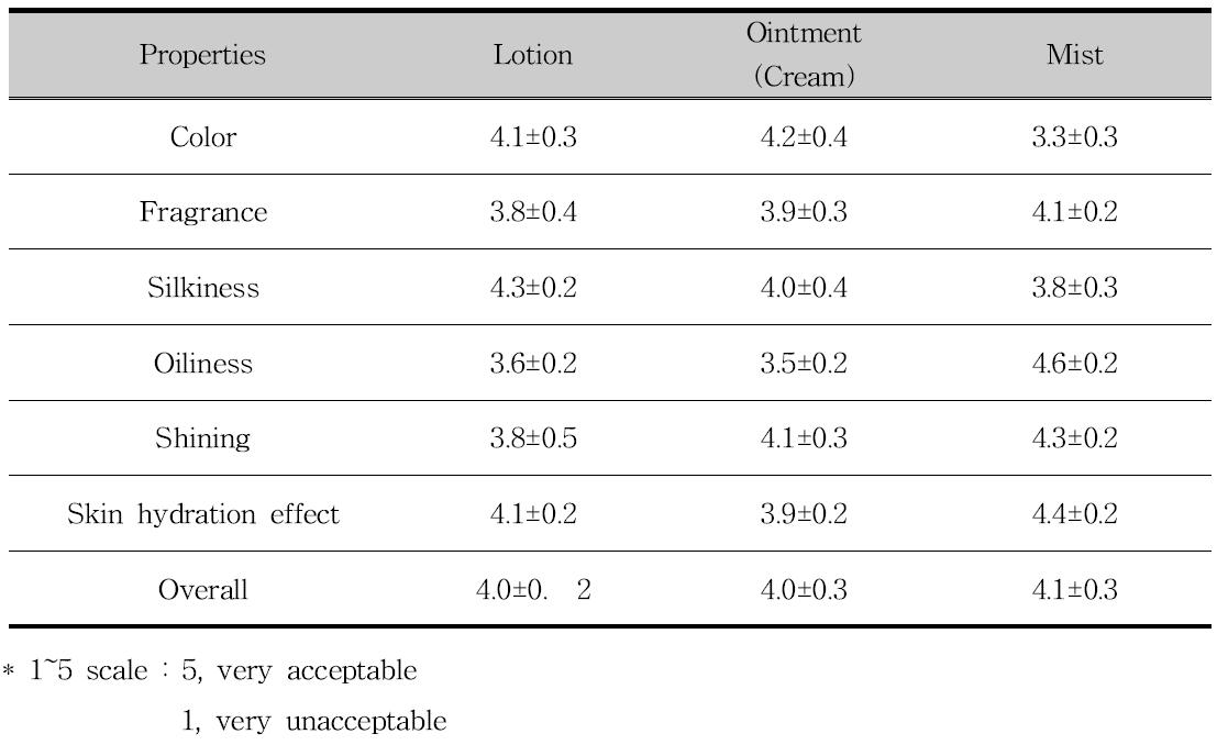 Aceeptance of anti-atopic skincare products