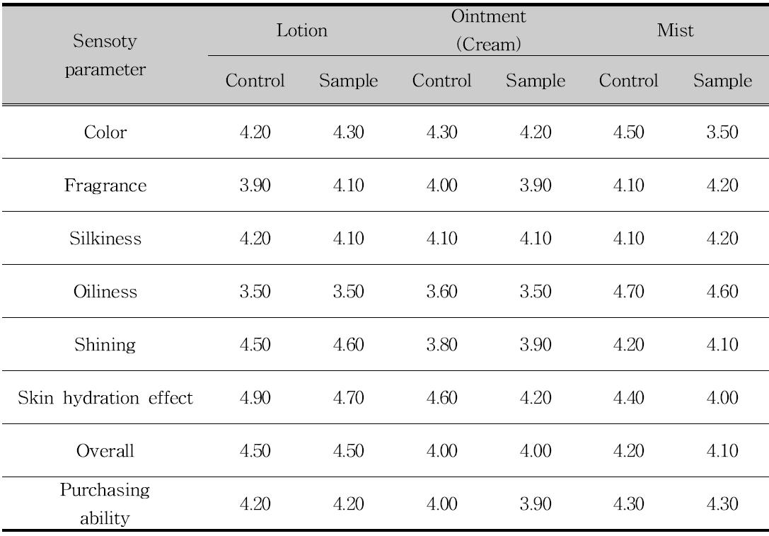 Sensory evaluation of atopy-i product and atopic skincare product