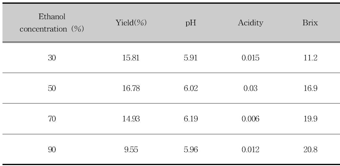 Physicochemical characteristics of Psidium guajava leaf extract according to the ethanol concentration