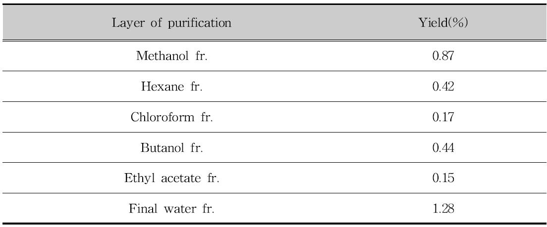 Physicochemical characteristics of the Psidium guajava leaf extracts by the purification