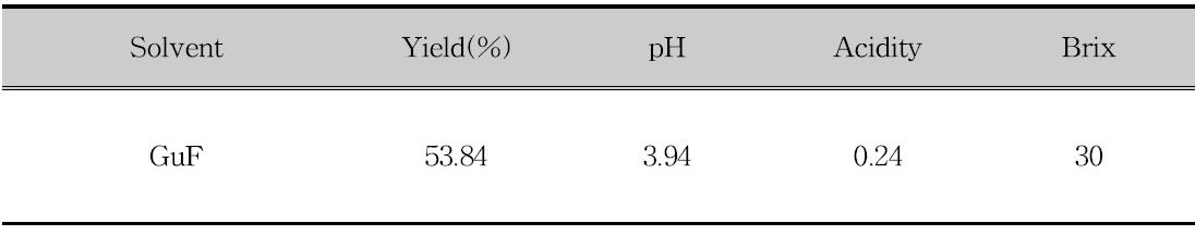 Physicochemical characteristics of fermented extract from Psidium guajava leaf