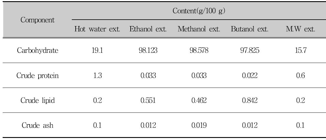 The proximate compositions of the water, ethanol and methanol and butanol and M.W extract using Psidium guajava leaf