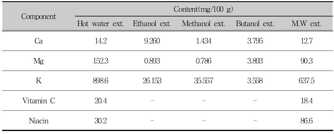 The mineral and vitamin contents of the water, ethanol and methanol and butanol and M.W extract using Psidium guajava leaf