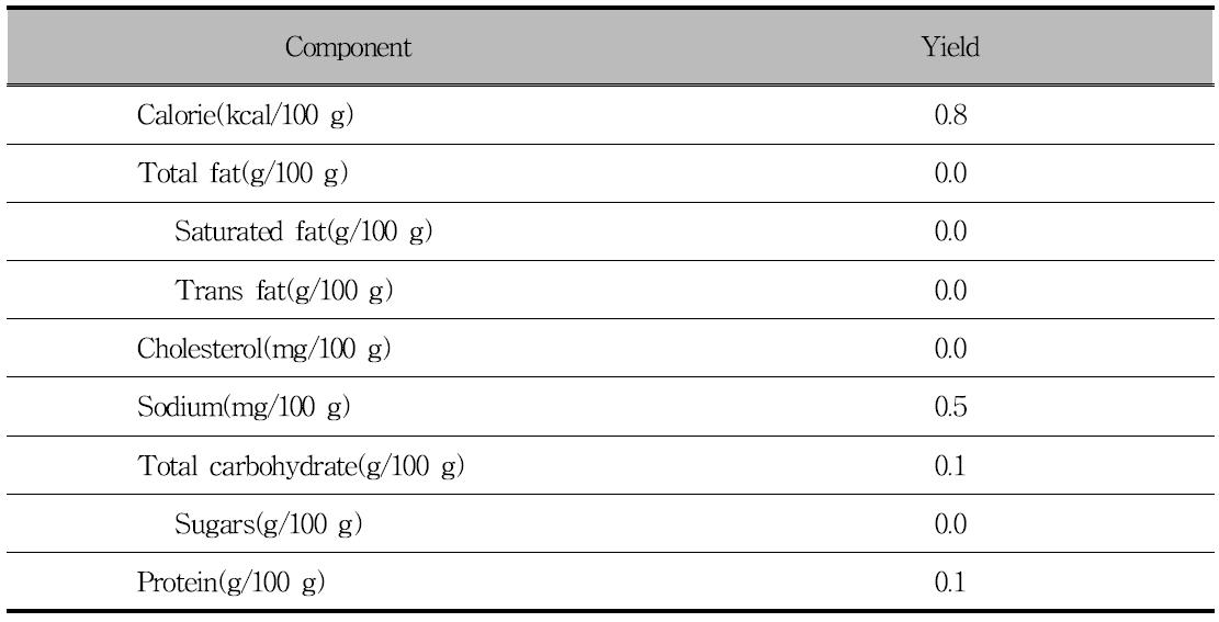 The nutritional constituent from water extract of Psidium guajava leaf