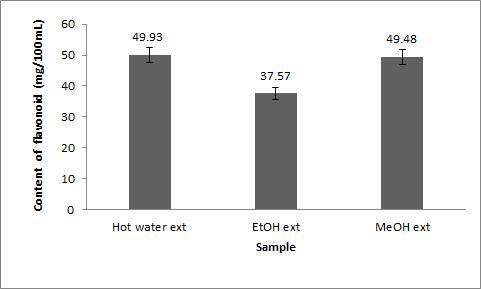 Flavonoid contents of the different solvent extracts from Psidium guajava leaf.