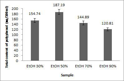 Phenolic compound contents of the Psidium guajava leaf extracts by the ethanol concentration.