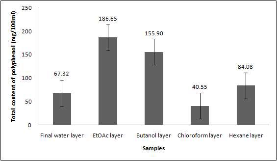 Phenolic compound contents of the Psidium guajava leaf extracts by the solvent fractions