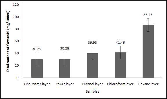 Flavonoid content of the Psidium guajava leaf extractsby the solvent fractions.