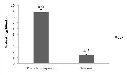 Phenolic compound and Flavonoid of fermented extract from Psidium guajava leaf.