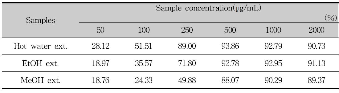 DPPH radical scavenging activities according to the different solvent extracts from Psidium guajava leaf