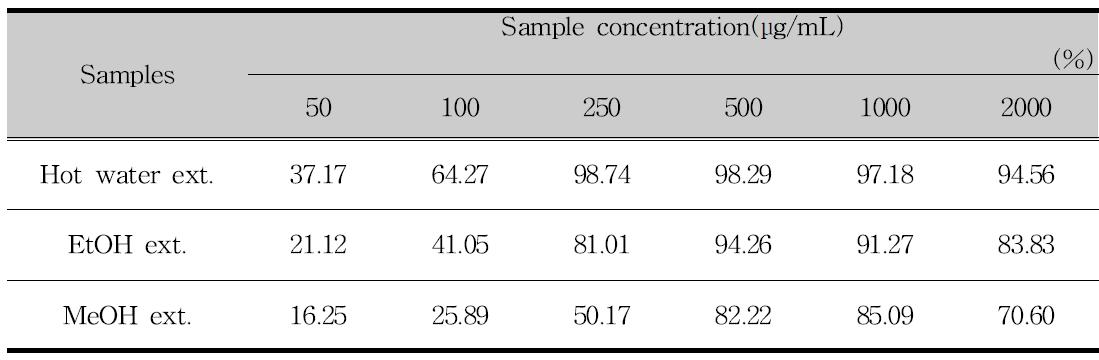 ABTs radical scavenging activities according to the different solvent extracts from Psidium guajava leaf