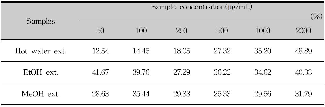 Nitric oxide radical scavenging activities according to the different solvent extracts from Psidium guajava leaf