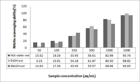 Nitrite scavenging ability according to the different solvent extracts from Psidium guajava leaf.