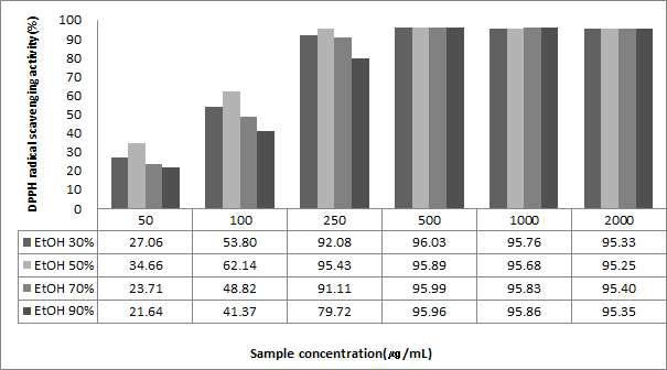 DPPH radical scavenging of the Psidium guajava leaf extracts by the ethanol concentration.