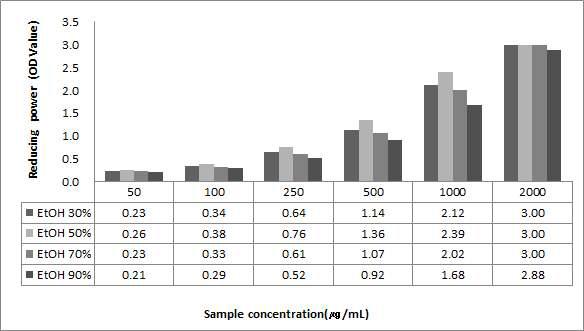 Reducing power of the Psidium guajava leaf extracts by the ethanol concentration.