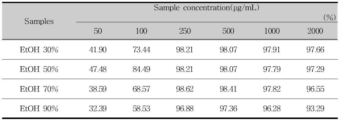 ABTs radical scavenging of the Psidium guajava leaf extracts by the ethanol concentration