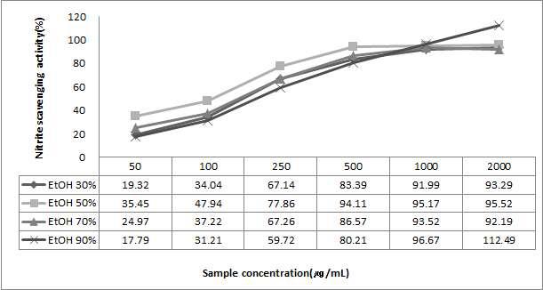 Nitrite scavenging of the Psidium guajava leaf extracts by the ethanol concentration.