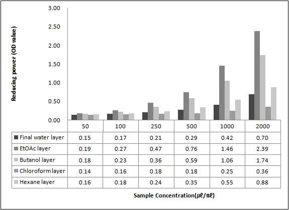 Reducing power according by the solvent fractions of the Psidium guajava leaf.