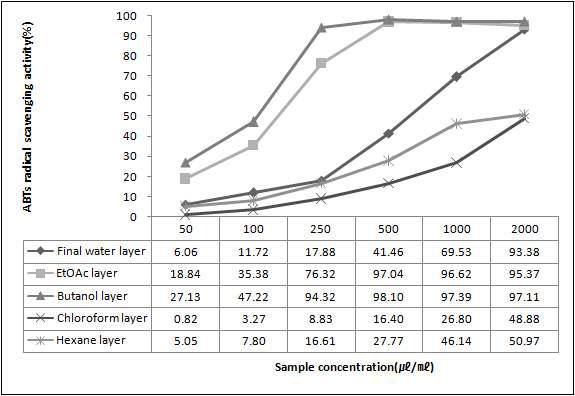 ABTs radical scavenging ability by the solvent fractions of the Psidium guajava leaf.