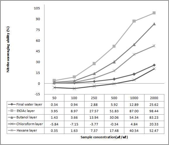 Nitrite scavenging ability by the solvent fractions of the Psidium guajava leaf.