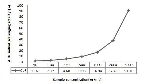 ABTs radical scavenging activity of fermented extract from Psidium guajava leaf.