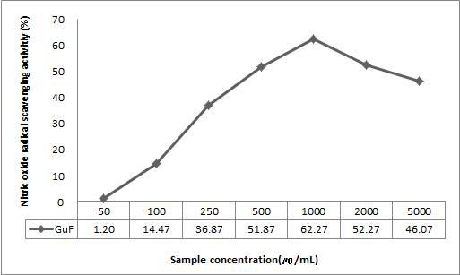 Nitric oxide scavenging activity of fermented extract from Psidium guajava leaf.