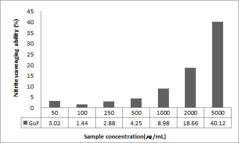 Nitrite scavenging activity of fermented extract from Psidium guajava leaf