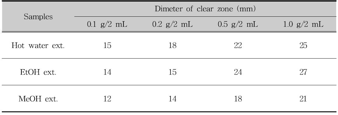 Antimicrobial activity according to the different solvent extracts from Psidium guajava leaf against Staphylococcus aureus