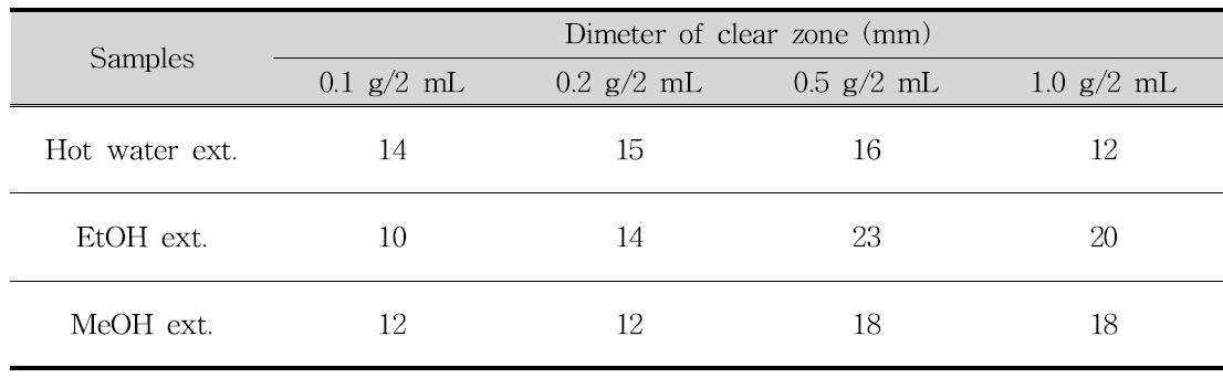 Antimicrobial activity according to the different solvent extracts from Psidium guajava leaf against Escherichia coli