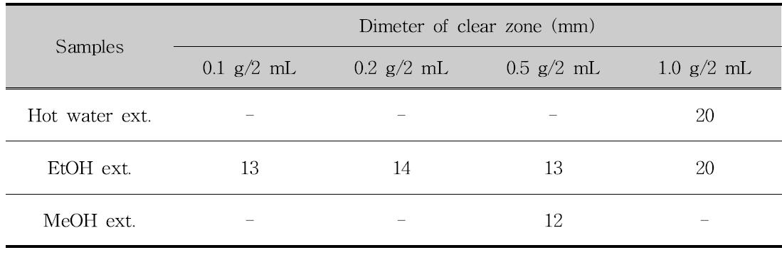 Antimicrobial activity according to the different solvent extracts Guava leaf on the Trichophyton rubrum