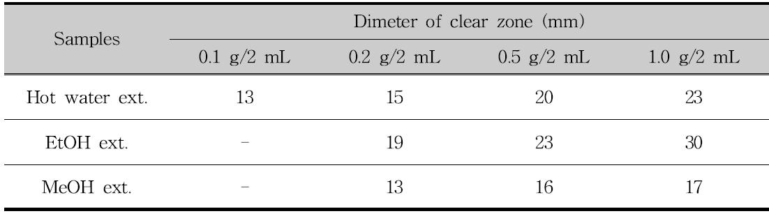 Antimicrobial activity according to the different solvent extracts Guava leaf on the Trichophyton mentagrophytes