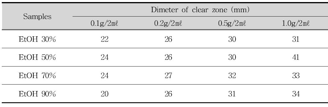 Antimicrobial activity according to ethanol concentration of Psidium guajava leaf against Staphylococcus aureus