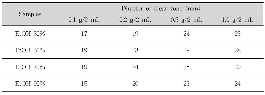 Antimicrobial activity according to ethanol concentration of Psidium guajava leaf against Escherichia coli