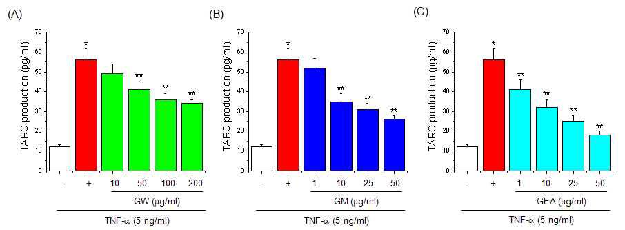 Effect of guava on TARC production in HaCaT cells