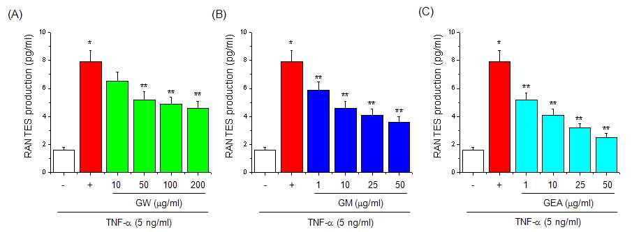 Effect of guava on RANTES production in HaCaT cells.