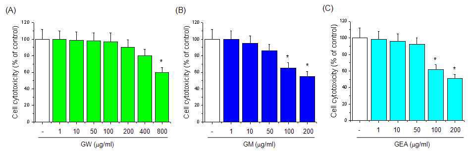 Effect of guava on cytotoxicity in RAW 264.7 cells