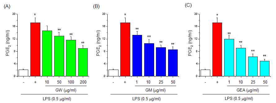 Effect of guava on PGE2 production in RAW 264.7 cells