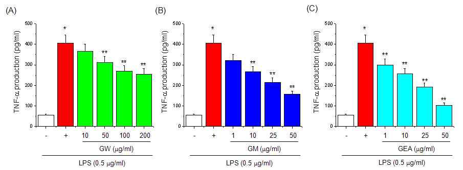 Effect of guava on TNF-α production in RAW 264.7 cells