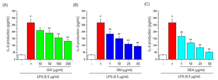 Effect of guava on IL-6 production in RAW 264.7 cells