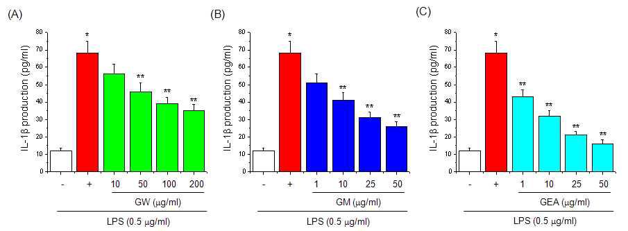 Effect of guava on IL-1 production in RAW 264.7 cells.