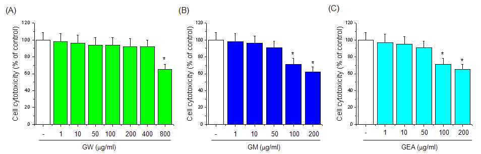 Effect of guava on cytotoxicity in RBL-2H3 cells