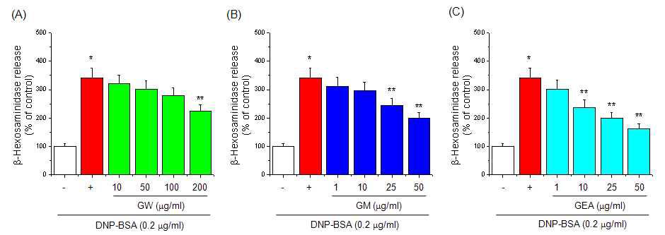 Effect of guava on β-hexosaminidase activity in RBL-2H3 cells