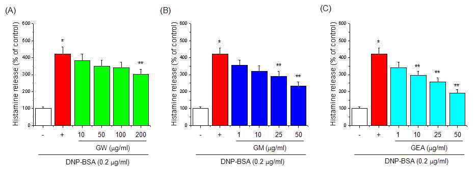 Effect of guava on histamine production in RBL-2H3 cells