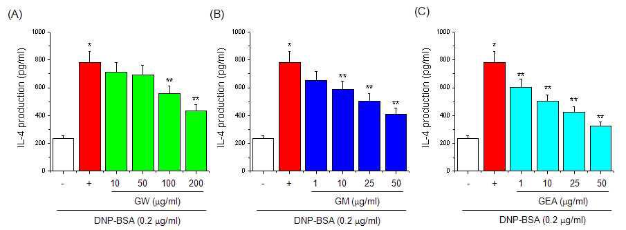 Effect of guava on IL-4 production in RBL-2H3 cells.